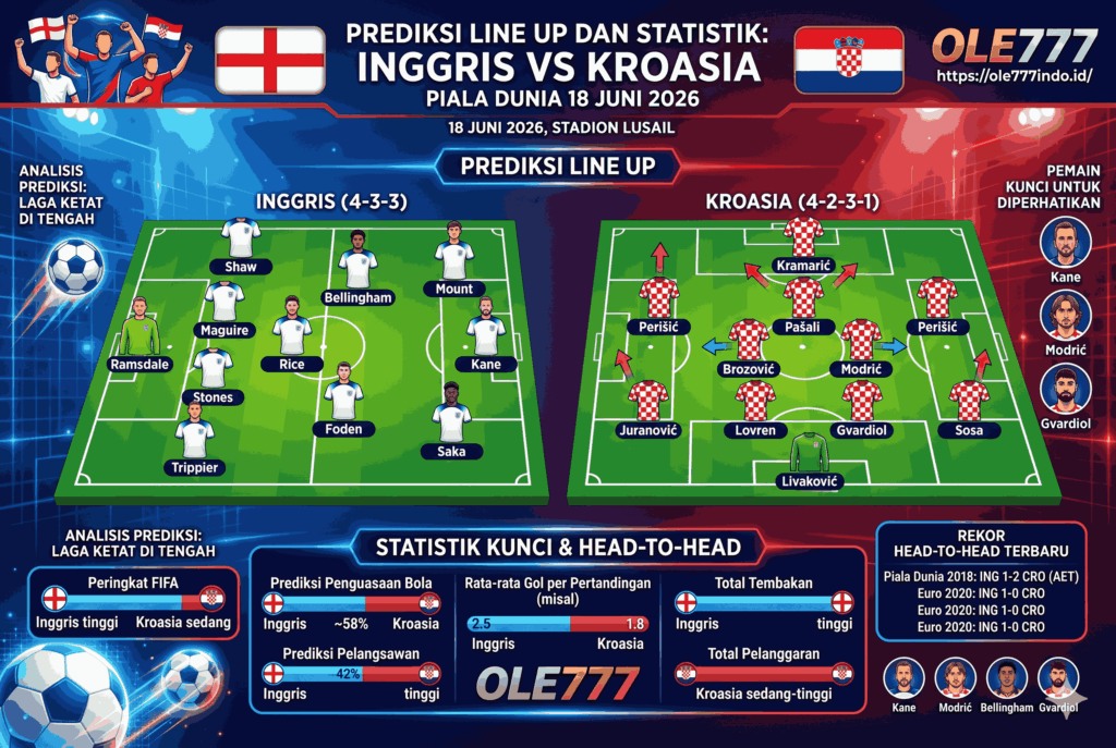 Prediksi Skor Inggris vs Kroasia, Laga Panas Piala Dunia 2026