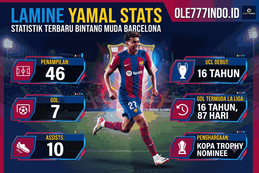 Lamine Yamal Stats: Statistik Terbaru Bintang Muda Barcelona
