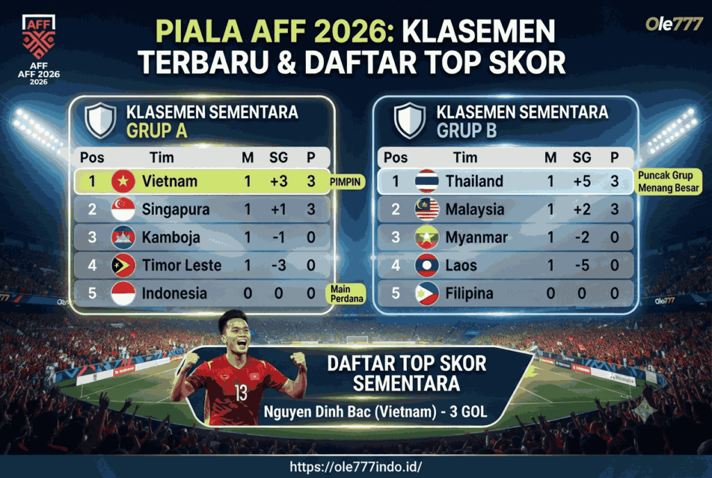 Piala AFF 2026: Klasemen Terbaru dan Daftar Top Skor