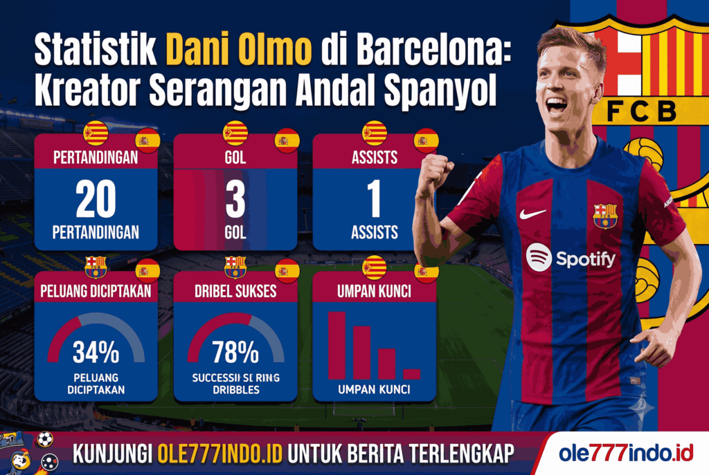 Statistik Dani Olmo di Barcelona, Kreator Serangan Andal Spanyol