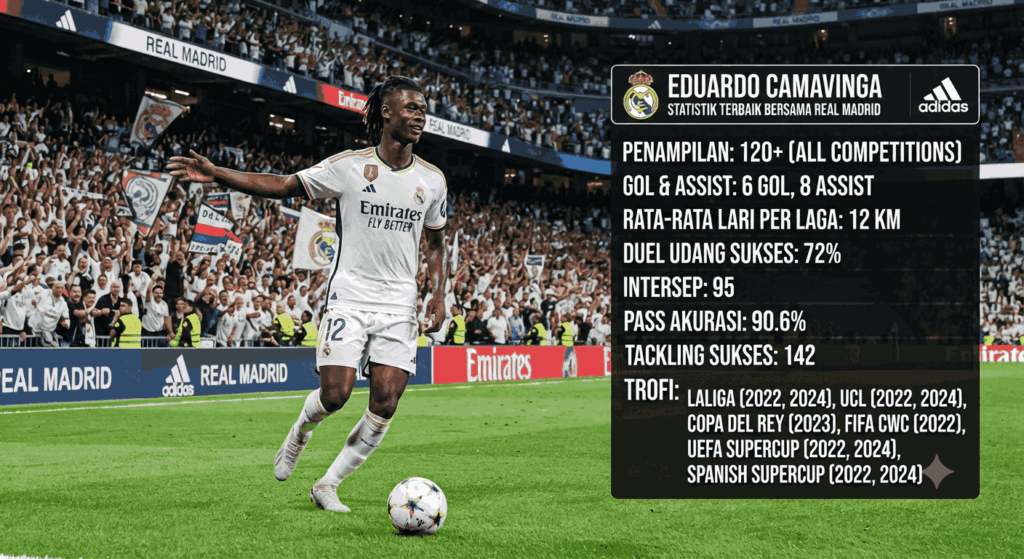 Eduardo Camavinga dan Statistik Terbaiknya Bersama Real Madrid