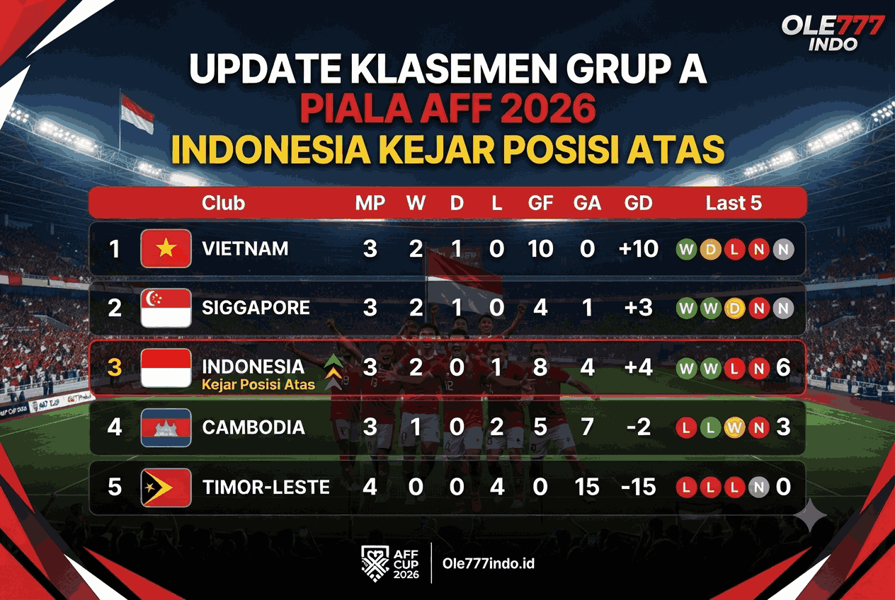 Update Klasemen Grup A Piala AFF 2026, Indonesia Kejar Posisi Atas