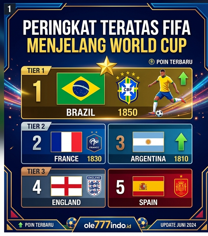 Daftar Negara dengan Ranking FIFA Tertinggi Menuju Piala Dunia 2026