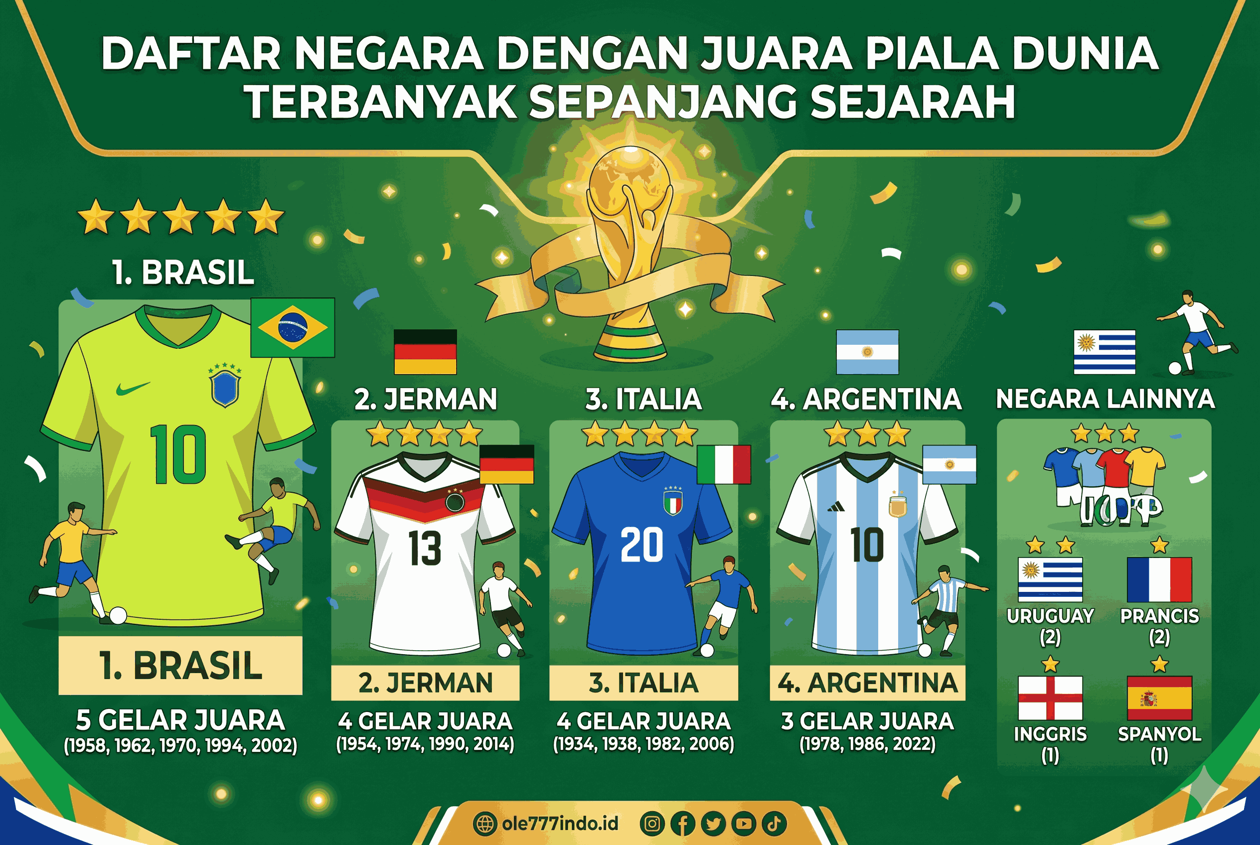 Daftar Negara dengan Juara Piala Dunia Terbanyak Sepanjang Sejarah