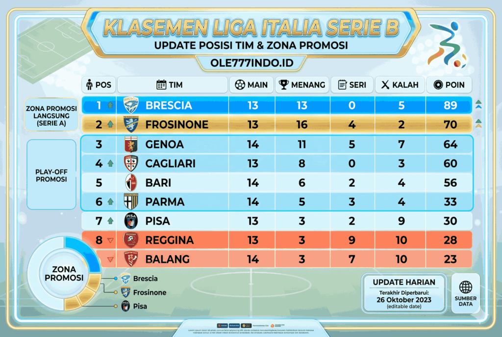 Klasemen Liga Italia Serie B, Update Posisi Tim dan Zona Promosi