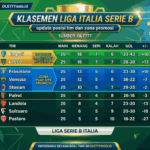 Klasemen Liga Italia Serie B, Update Posisi Tim dan Zona Promosi