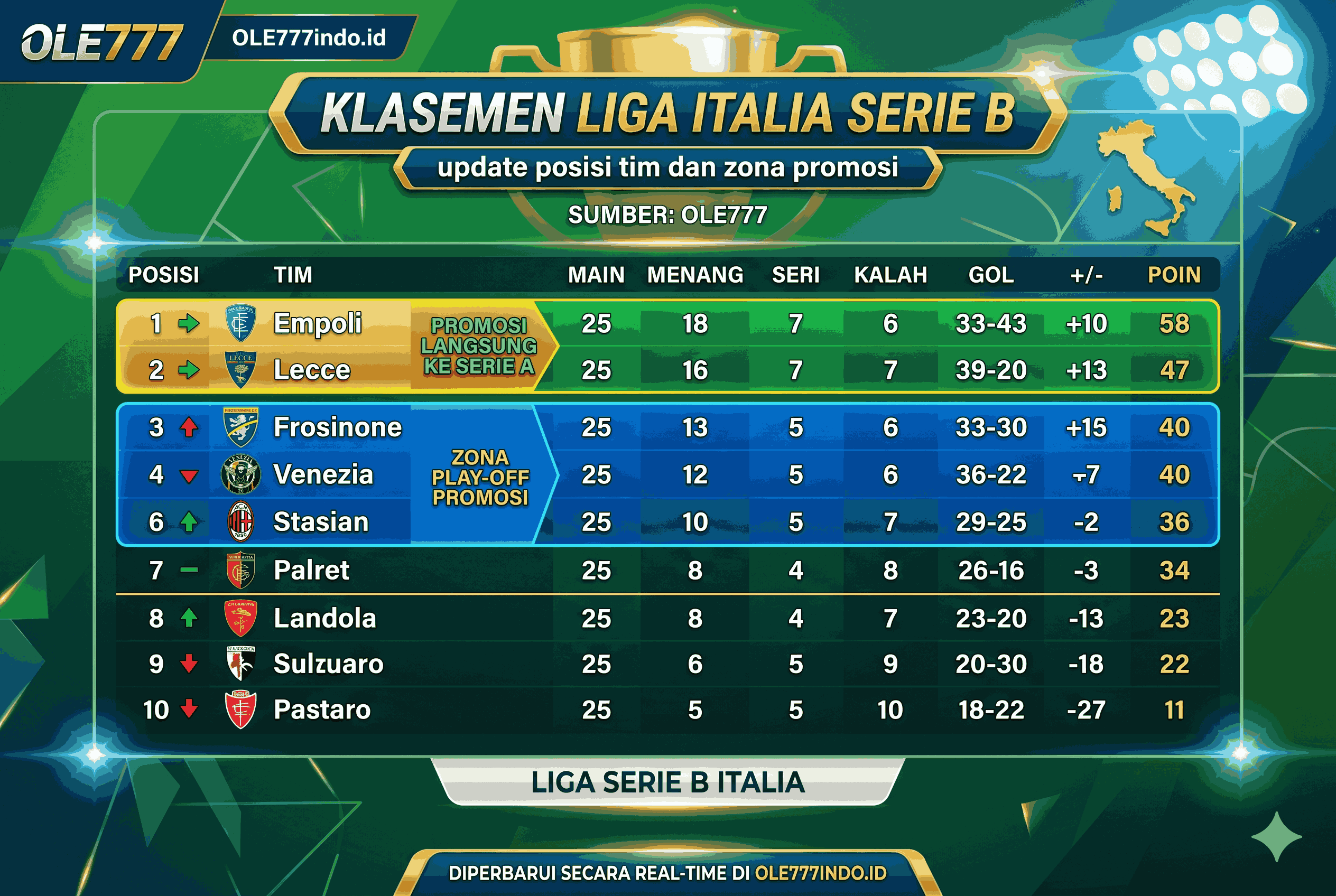 Klasemen Liga Italia Serie B, Update Posisi Tim dan Zona Promosi