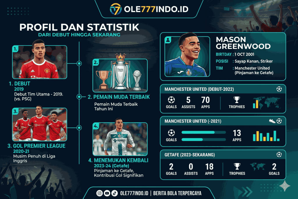 Profil dan Statistik Mason Greenwood dari Debut hingga Sekarang