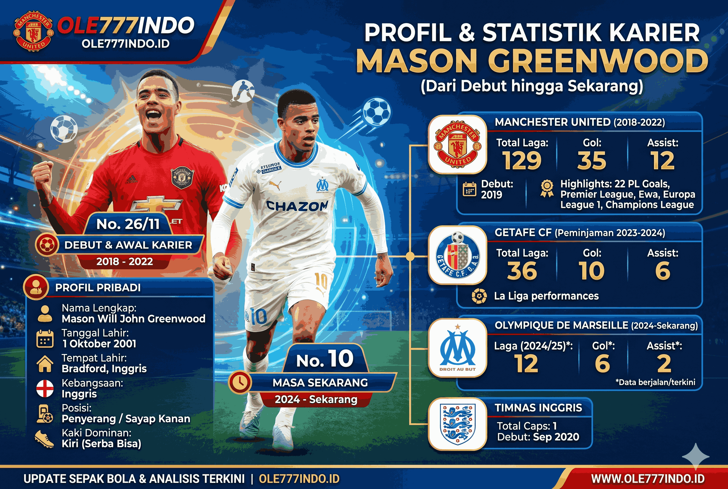 Profil dan Statistik Mason Greenwood dari Debut hingga Sekarang