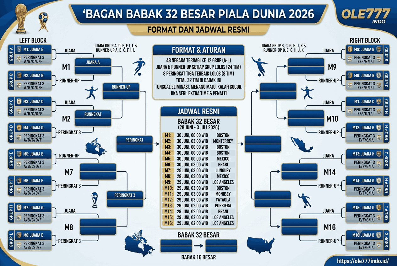 Bagan Babak 32 Besar Piala Dunia 2026, Format dan Jadwal Resmi