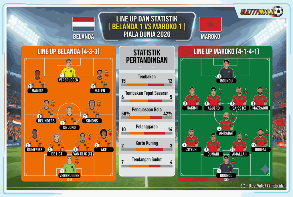 Bocoran Skor Belanda vs Maroko 2026, Hasil Mengejutkan!