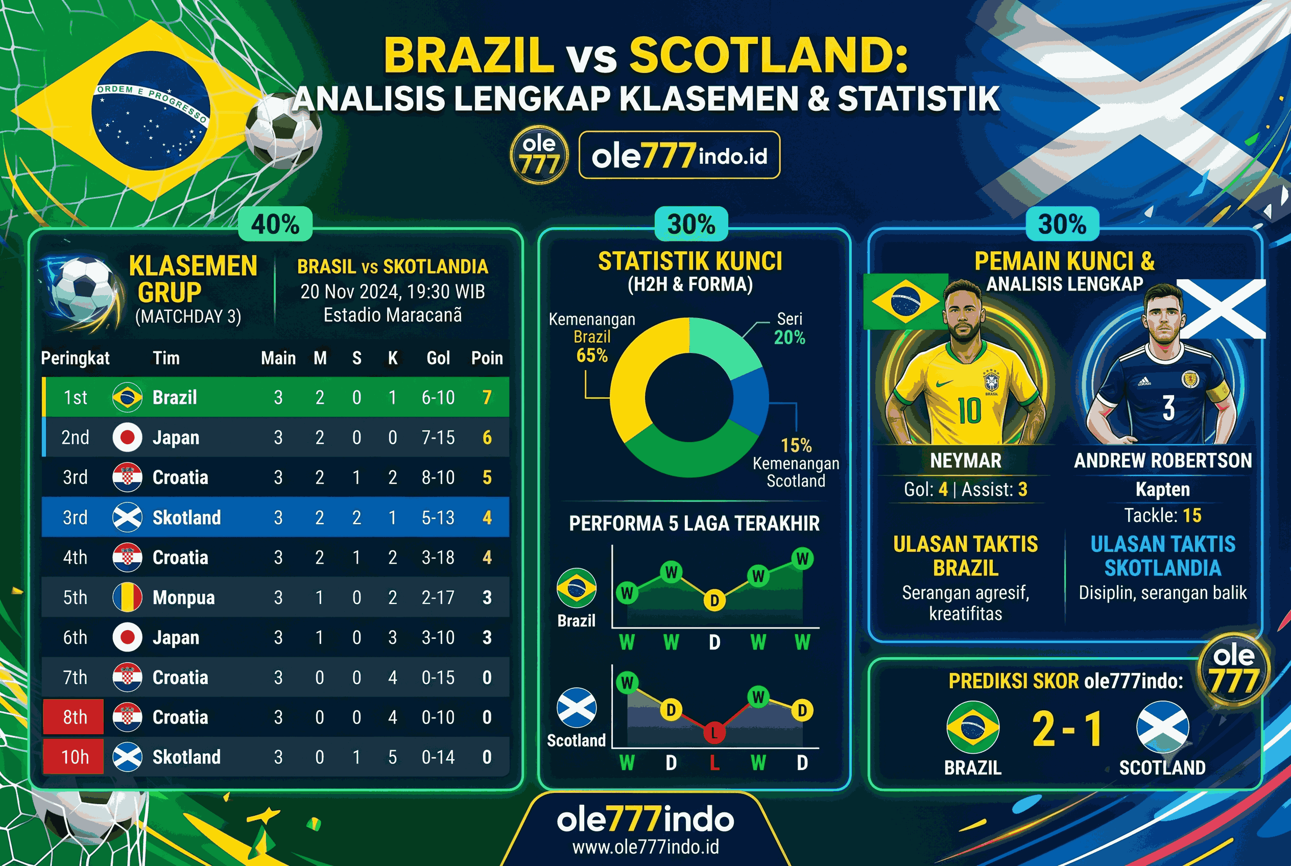 Brazil vs Scotland: Klasemen, Statistik, dan Analisis Lengkap
