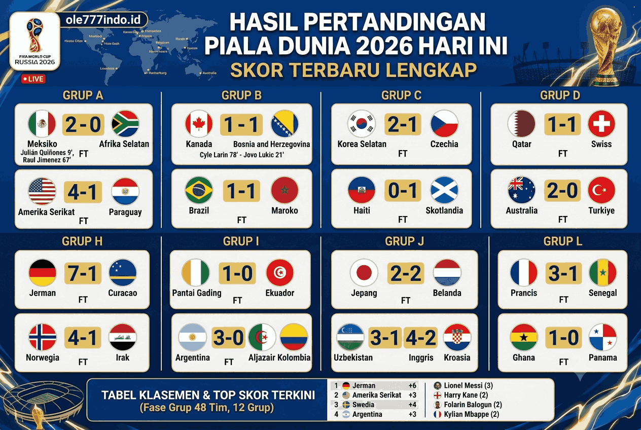 Hasil Pertandingan Piala Dunia 2026 Hari Ini, Skor Terbaru Lengkap
