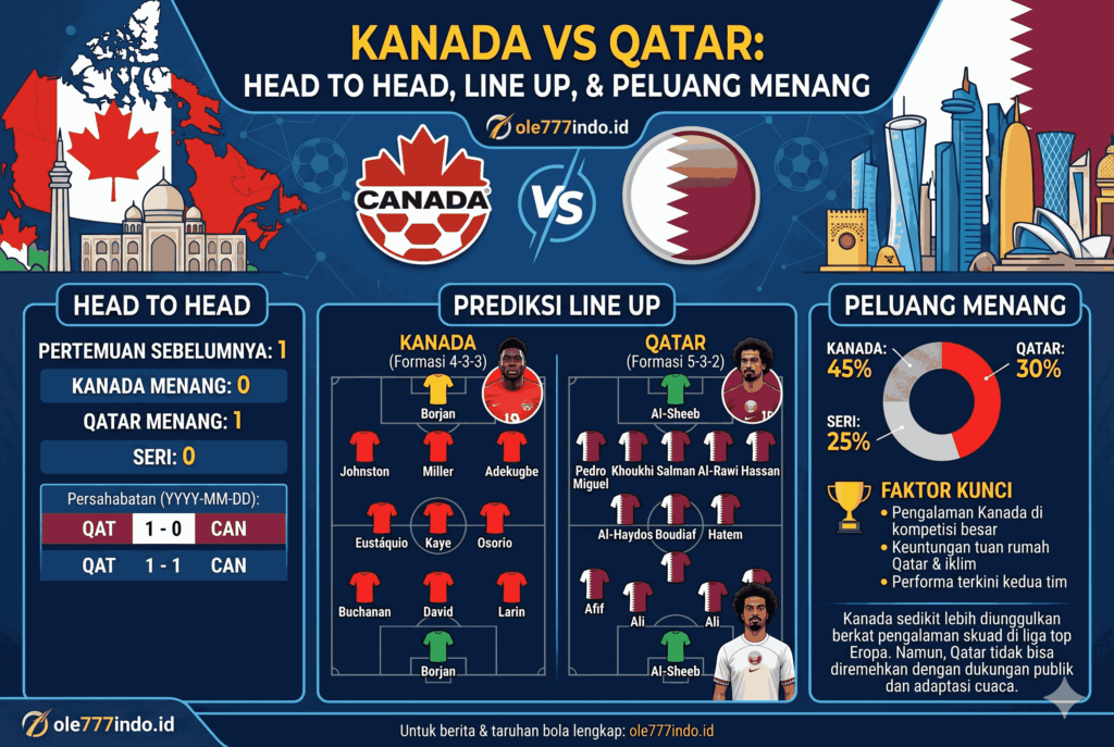 Kanada vs Qatar: Head to Head, Line Up dan Peluang Menang