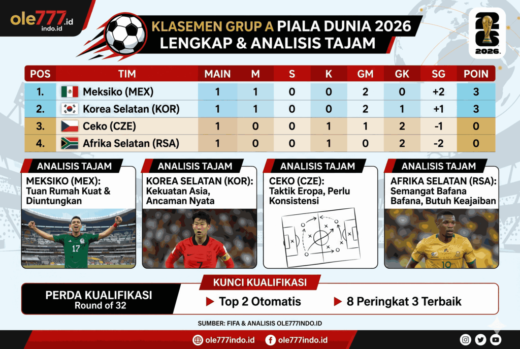 Klasemen Grup A Piala Dunia 2026 Lengkap dan Analisis Tajam