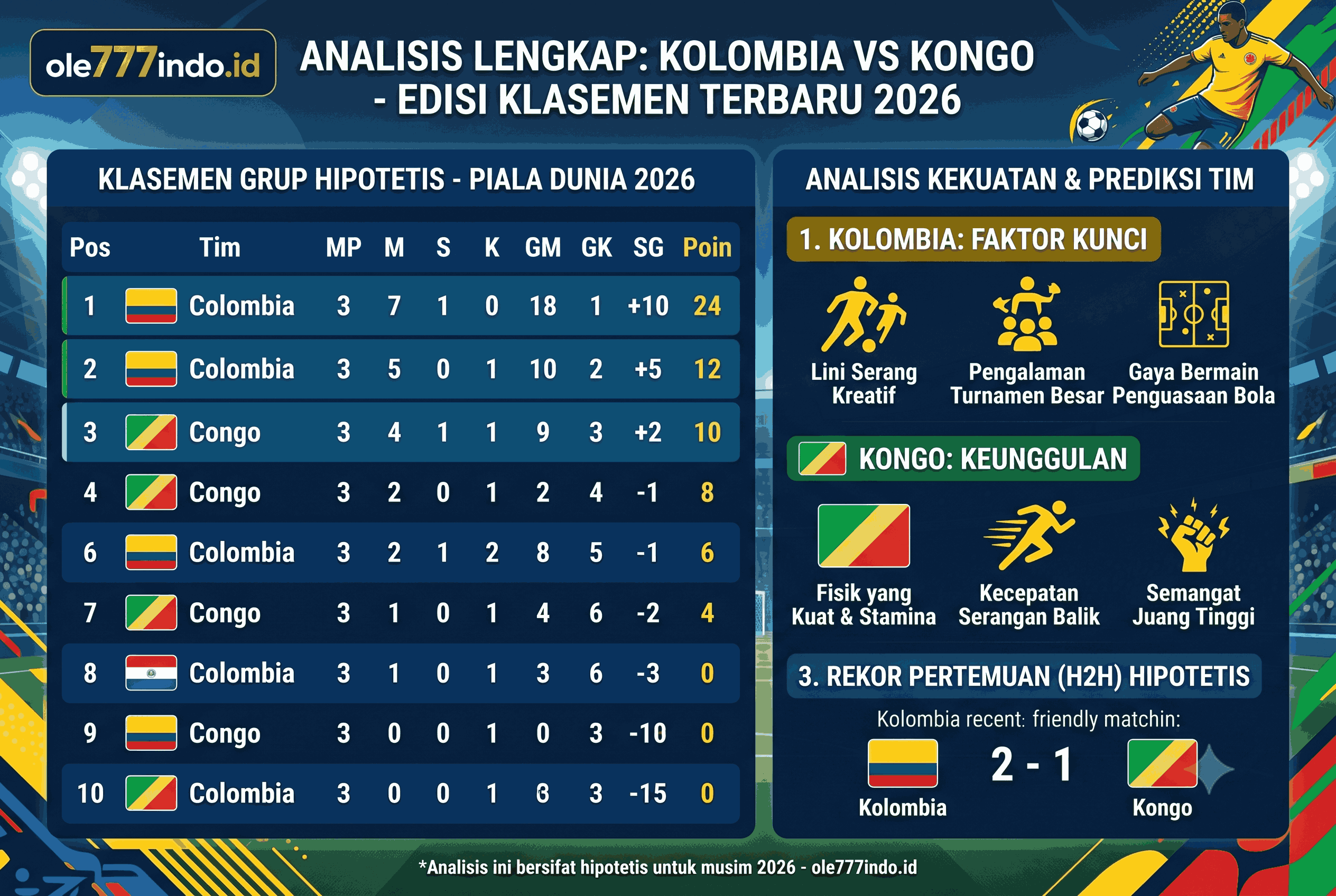 Klasemen Kolombia vs Kongo Terbaru 2026, Analisis Lengkap