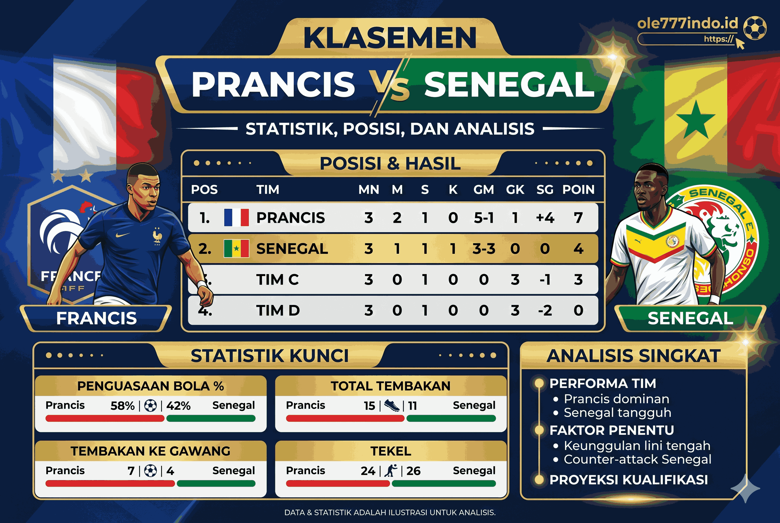 Klasemen Prancis vs Senegal: Statistik, Posisi, dan Analisis