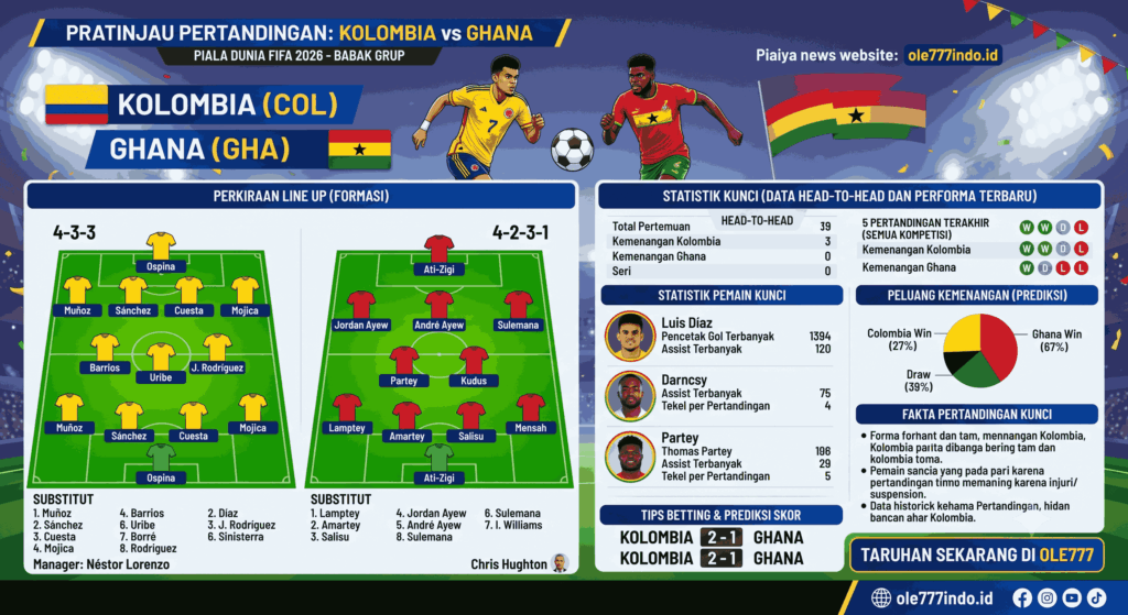 Kolombia vs Ghana 2026: Duel Panas & Prediksi Skor Terbaru