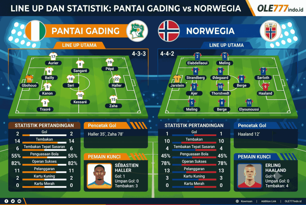Pantai Gading vs Norwegia, Head to Head dan Prediksi Terbaru