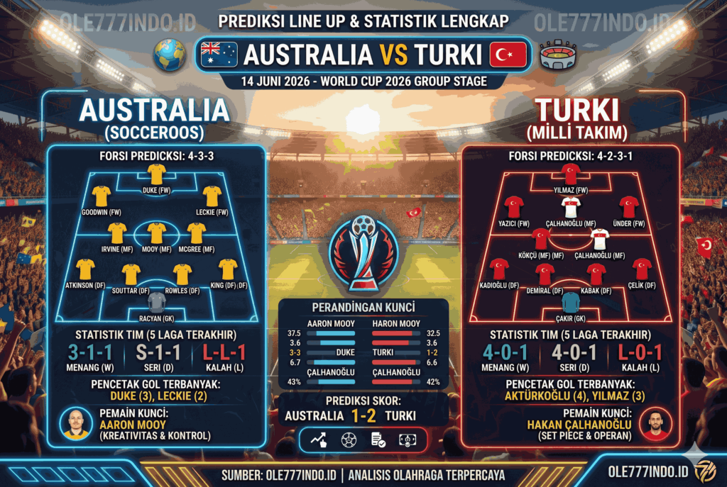 Piala Dunia 2026: Prediksi Australia vs Turki Lengkap