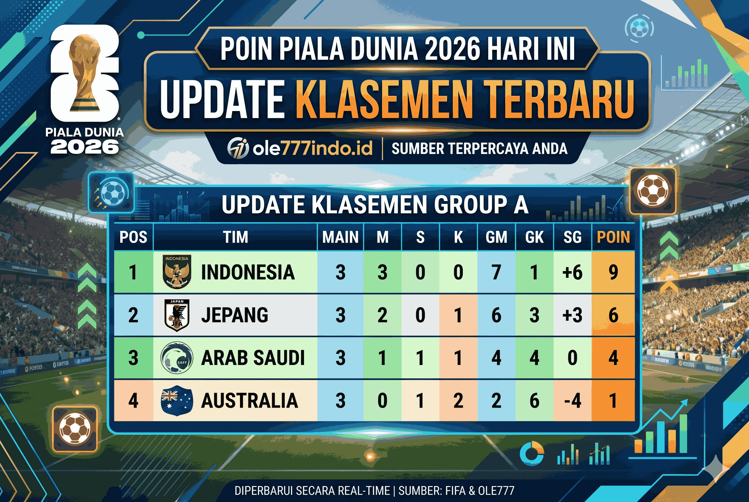 Poin Piala Dunia 2026 Hari Ini: Update Klasemen Terbaru