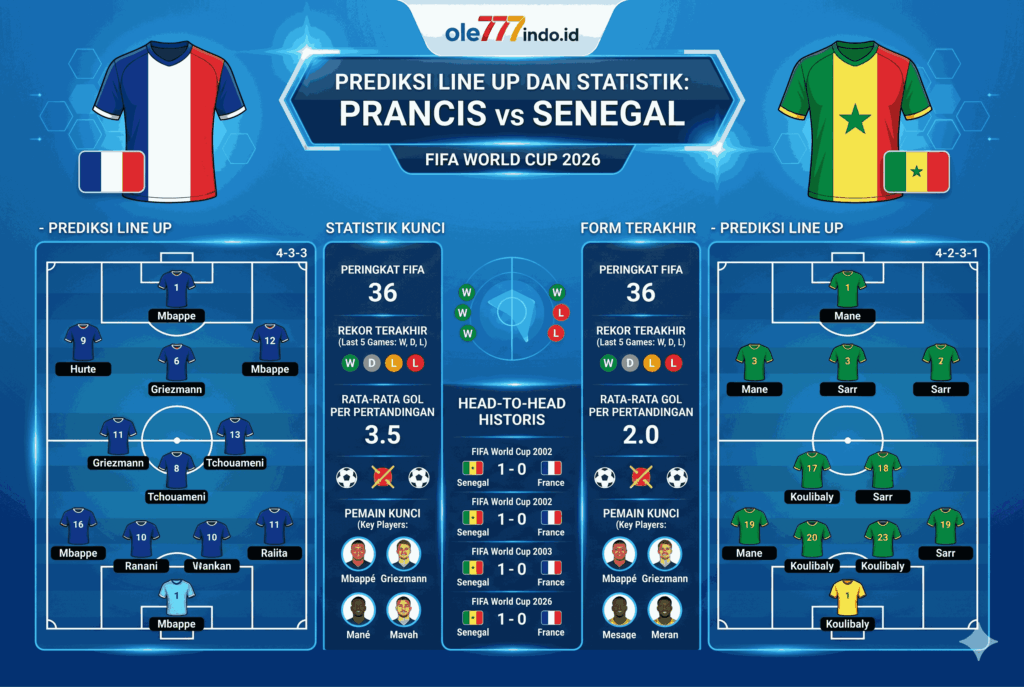 Prancis vs Senegal FIFA 2026: Duel Sengit Tak Terduga