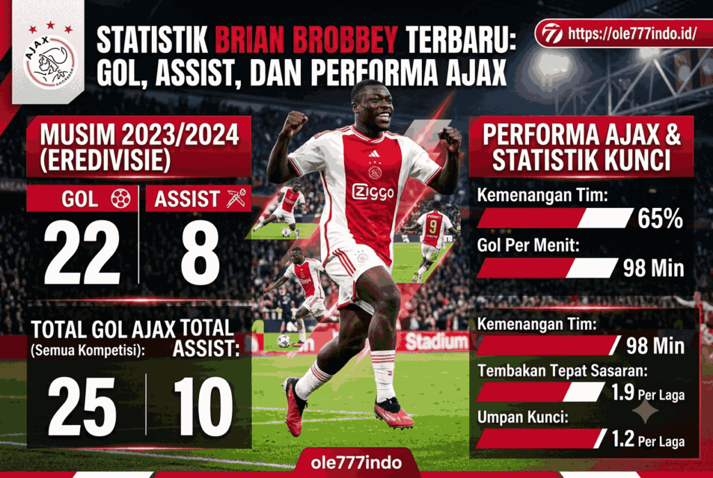 Statistik Brian Brobbey Terbaru: Gol, Assist, dan Performa Ajax