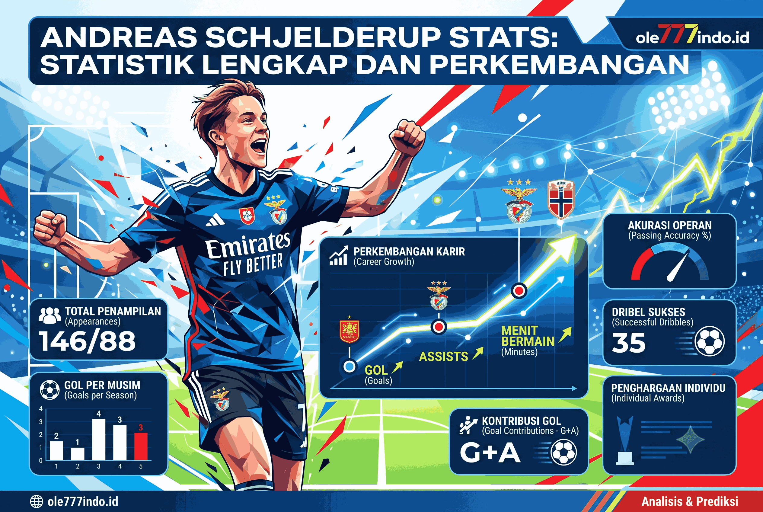 Andreas Schjelderup Stats: Statistik Lengkap dan Perkembangan