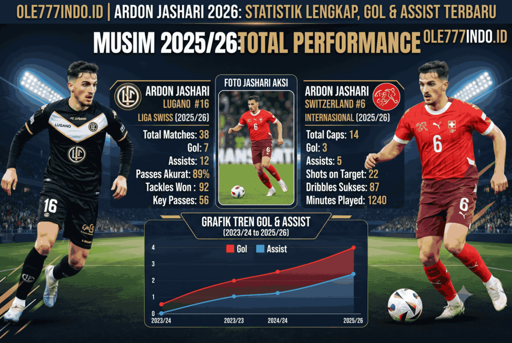 Ardon Jashari 2026: Statistik Lengkap, Gol dan Assist Terbaru