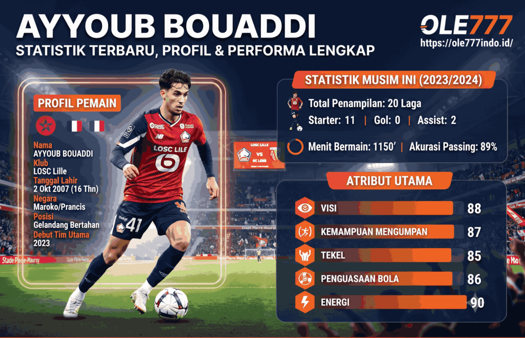 Ayyoub Bouaddi Statistik Terbaru, Profil dan Performa Lengkap
