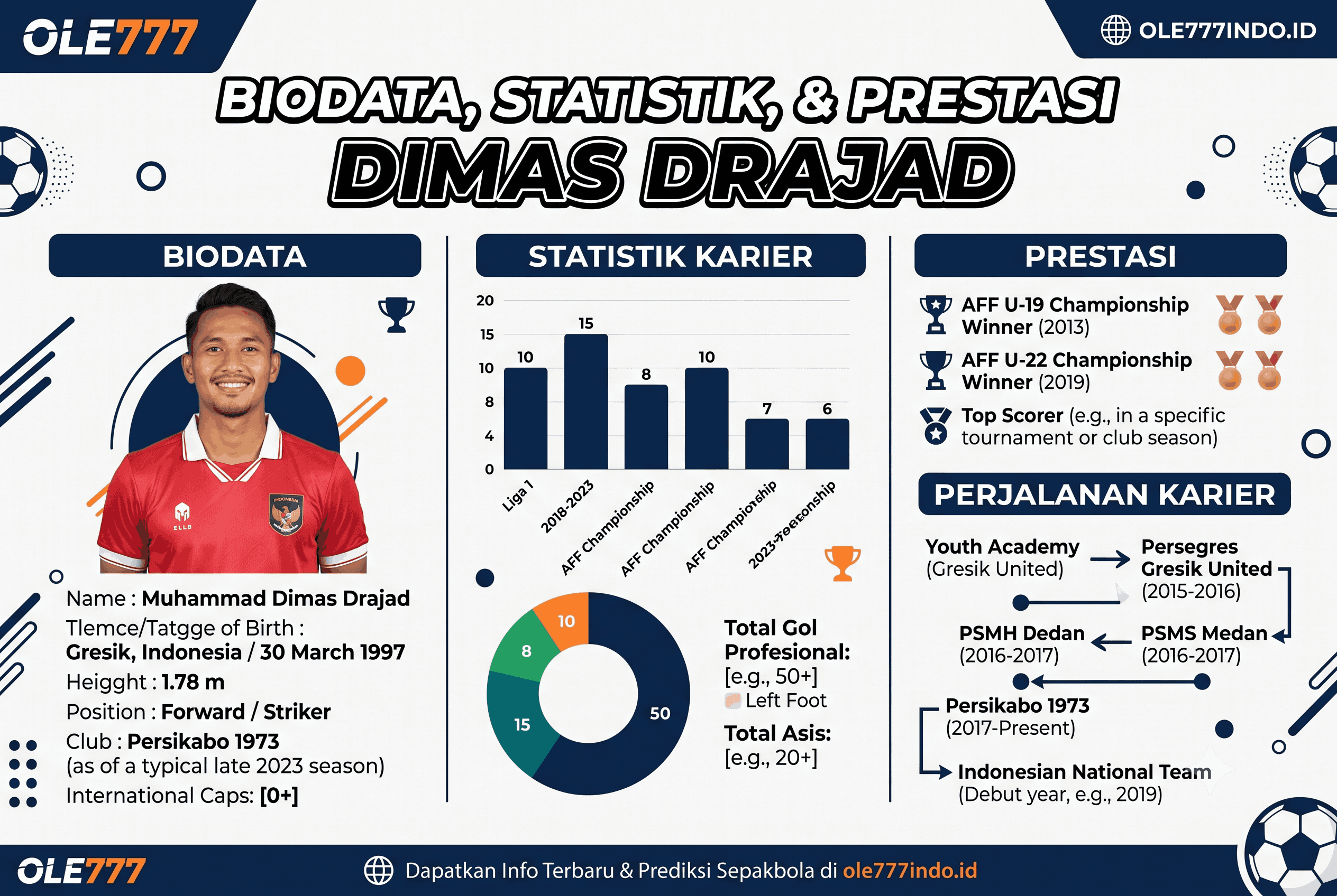 Biodata Dimas Drajad, Statistik, Prestasi, dan Perjalanan Karier