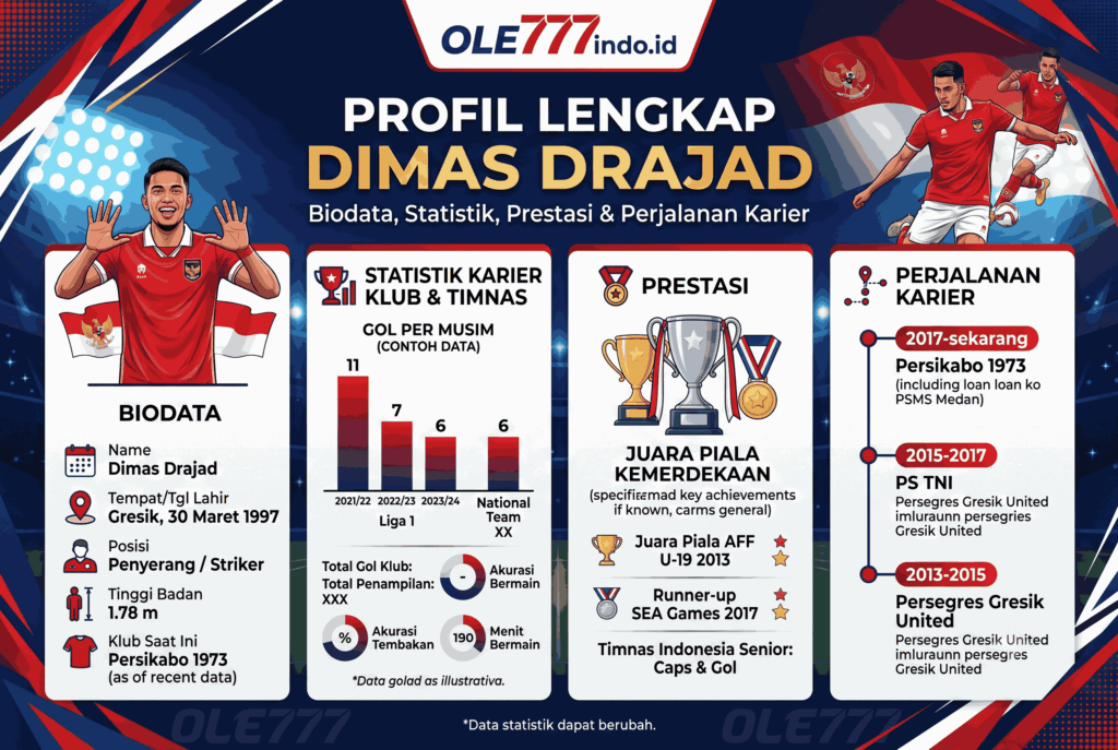 Biodata Dimas Drajad, Statistik, Prestasi, dan Perjalanan Karier