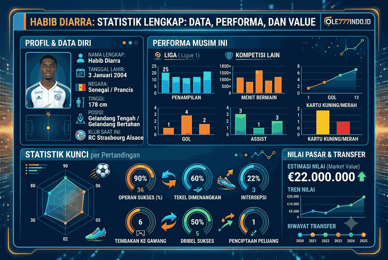 Habib Diarra Statistik Lengkap: Data, Performa, dan Value