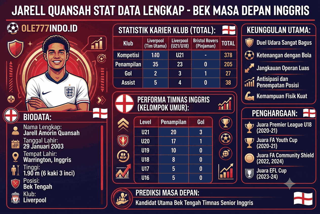 Jarell Quansah Stat: Data Lengkap Bek Masa Depan Inggris