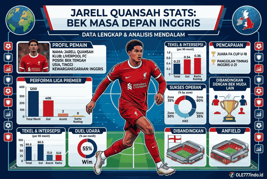 Jarell Quansah Stat: Data Lengkap Bek Masa Depan Inggris