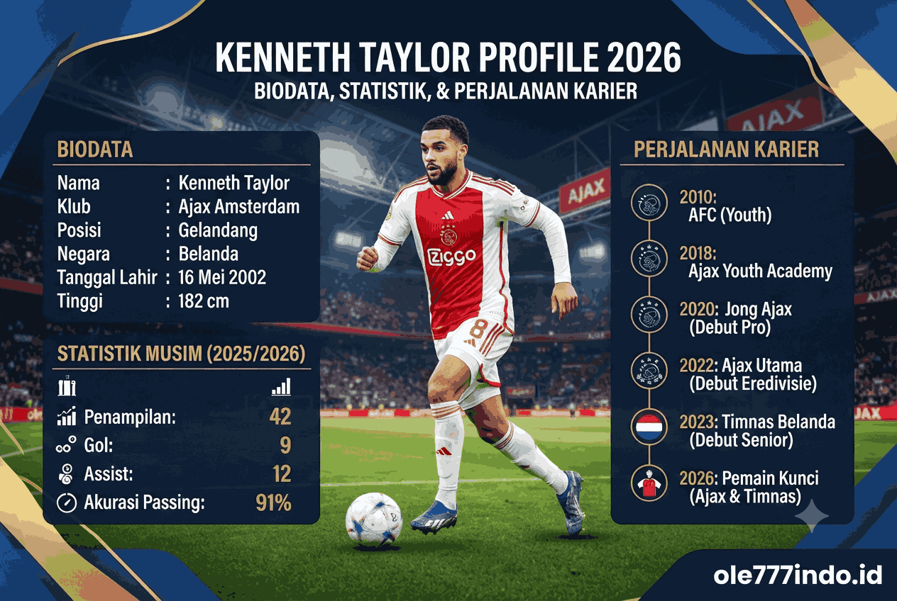 Kenneth Taylor Profile 2026: Biodata, Statistik, dan Perjalanan Karier