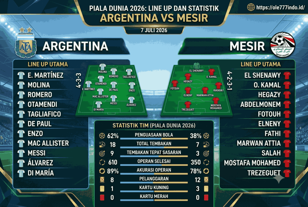 Prediksi Akurat Argentina vs Mesir Piala Dunia 7 Juli 2026