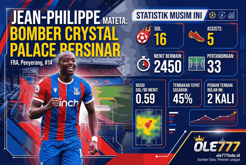Statistik Jean-Philippe Mateta, Bomber Crystal Palace Bersinar