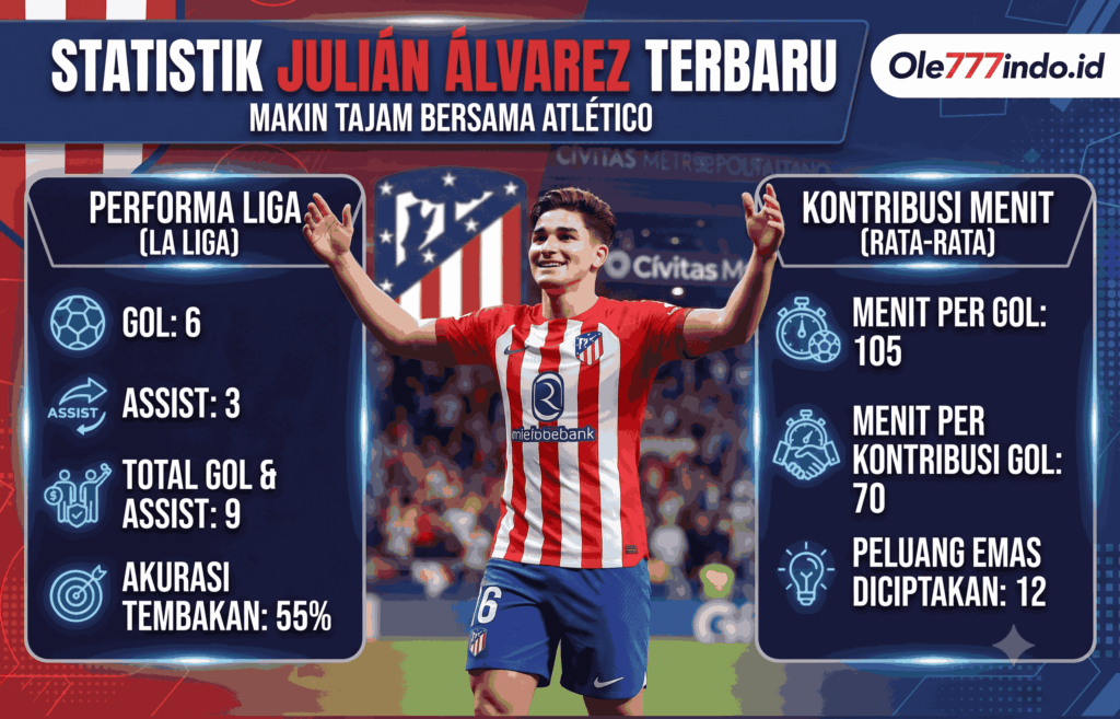 Statistik Julián Álvarez Terbaru: Makin Tajam Bersama Atlético
