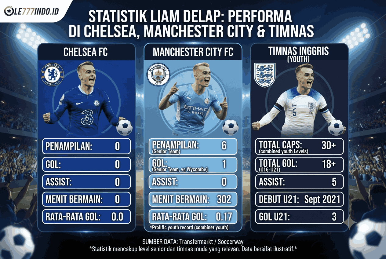 Statistik Liam Delap: Performa di Chelsea, Man City, dan Timnas