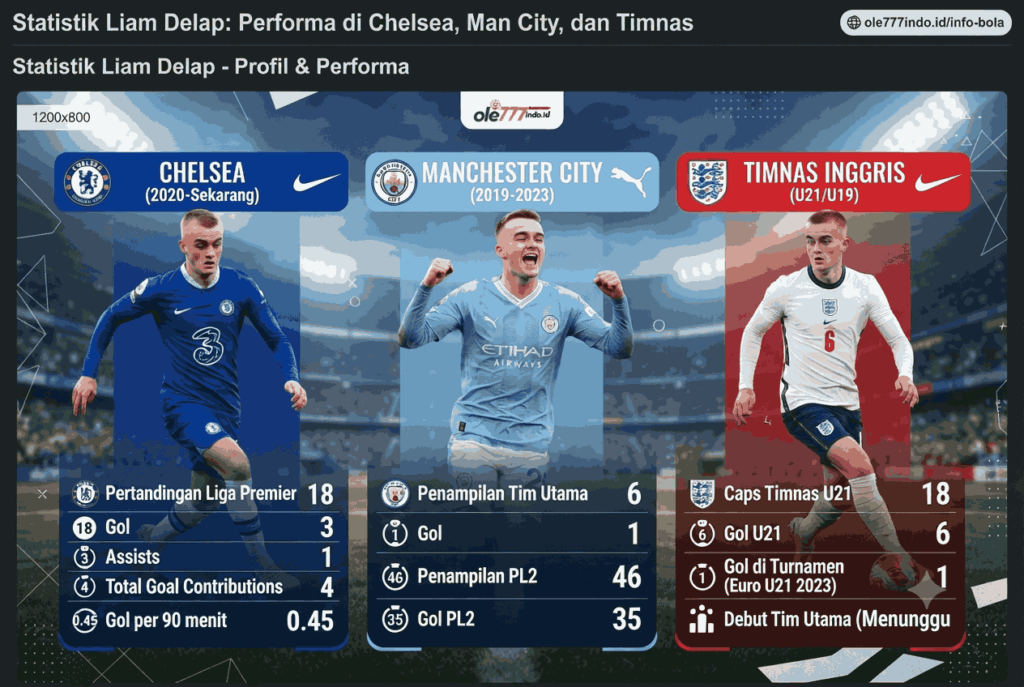 Statistik Liam Delap: Performa di Chelsea, Man City, dan Timnas