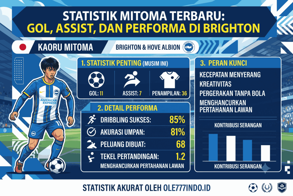 Statistik Mitoma Terbaru: Gol, Assist, dan Performa di Brighton