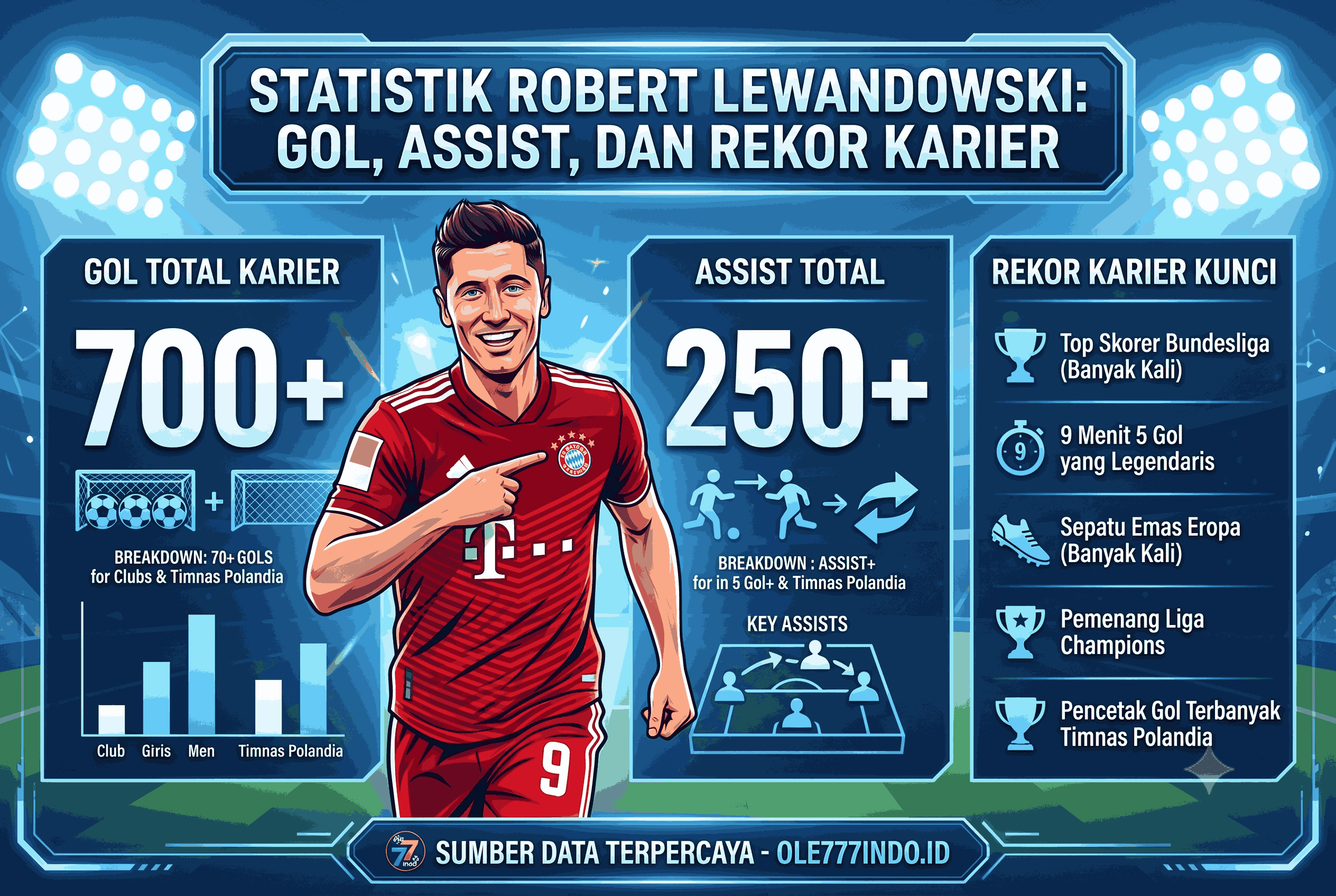 Statistik Robert Lewandowski: Gol, Assist, dan Rekor Karier