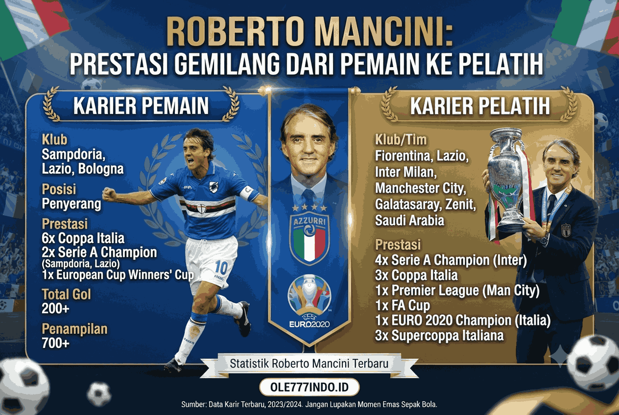 Statistik Roberto Mancini Terbaru, Prestasi Gemilang dari Pemain ke Pelatih
