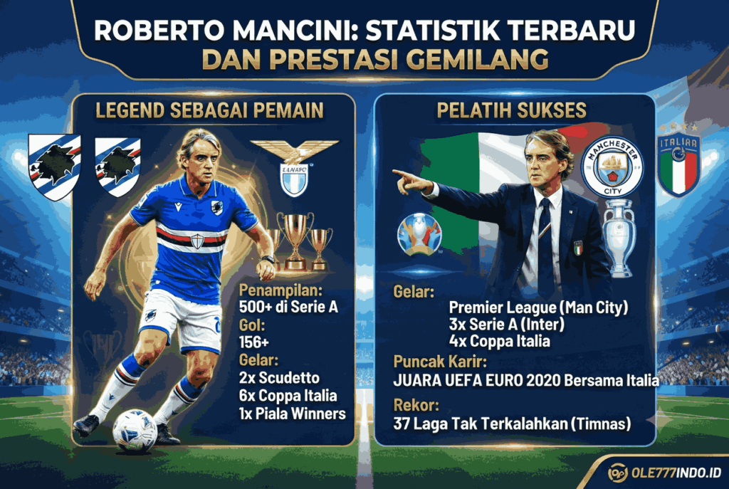 Statistik Roberto Mancini Terbaru, Prestasi Gemilang dari Pemain ke Pelatih