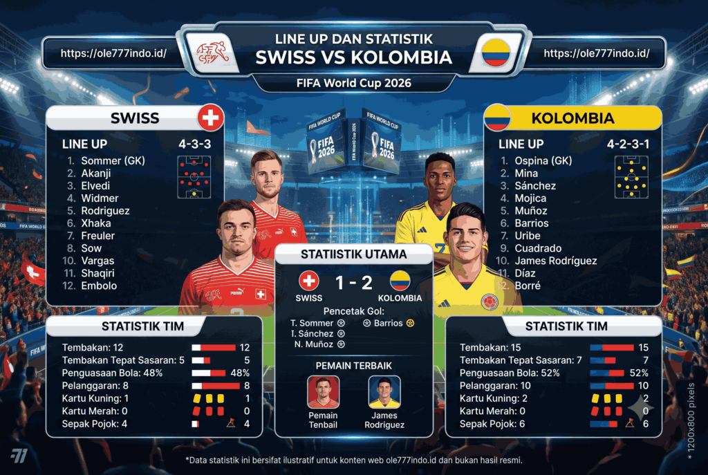 Swiss vs Kolombia 2026: Prediksi Skor, Statistik & Peluang Menang