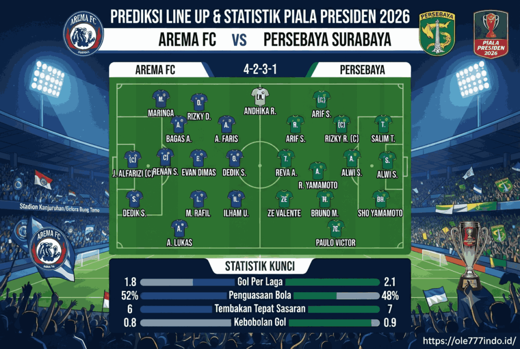 Arema vs Persebaya Piala Presiden 2026: Analisis dan Skor Akhir