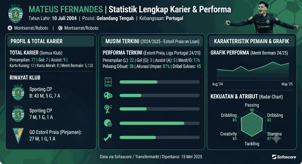 Mateus Fernandes Statistik Lengkap, Karier dan Performa Terbaru