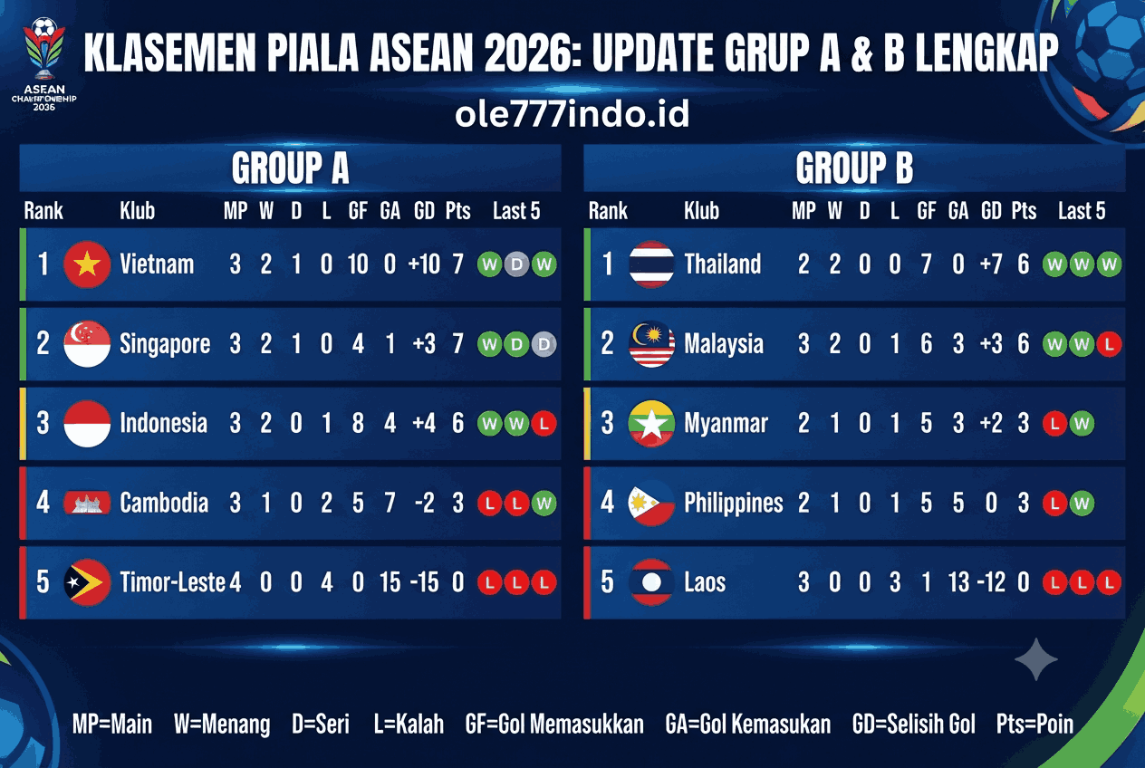 Update Klasemen Piala ASEAN 2026 Grup A & B Lengkap