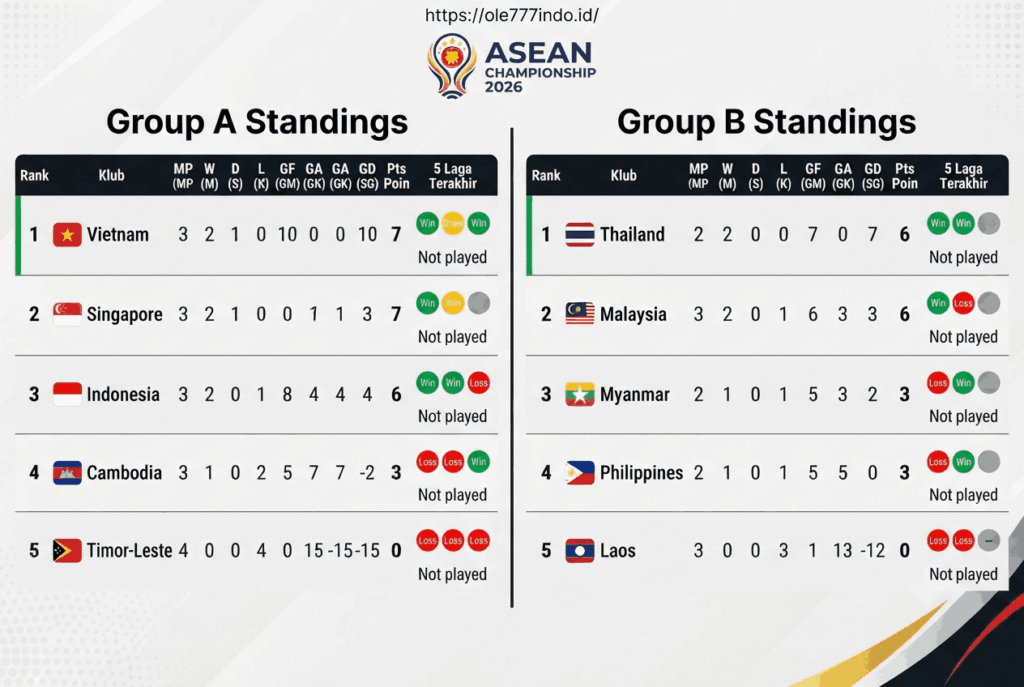 Update Klasemen Piala ASEAN 2026 Grup A & B Lengkap